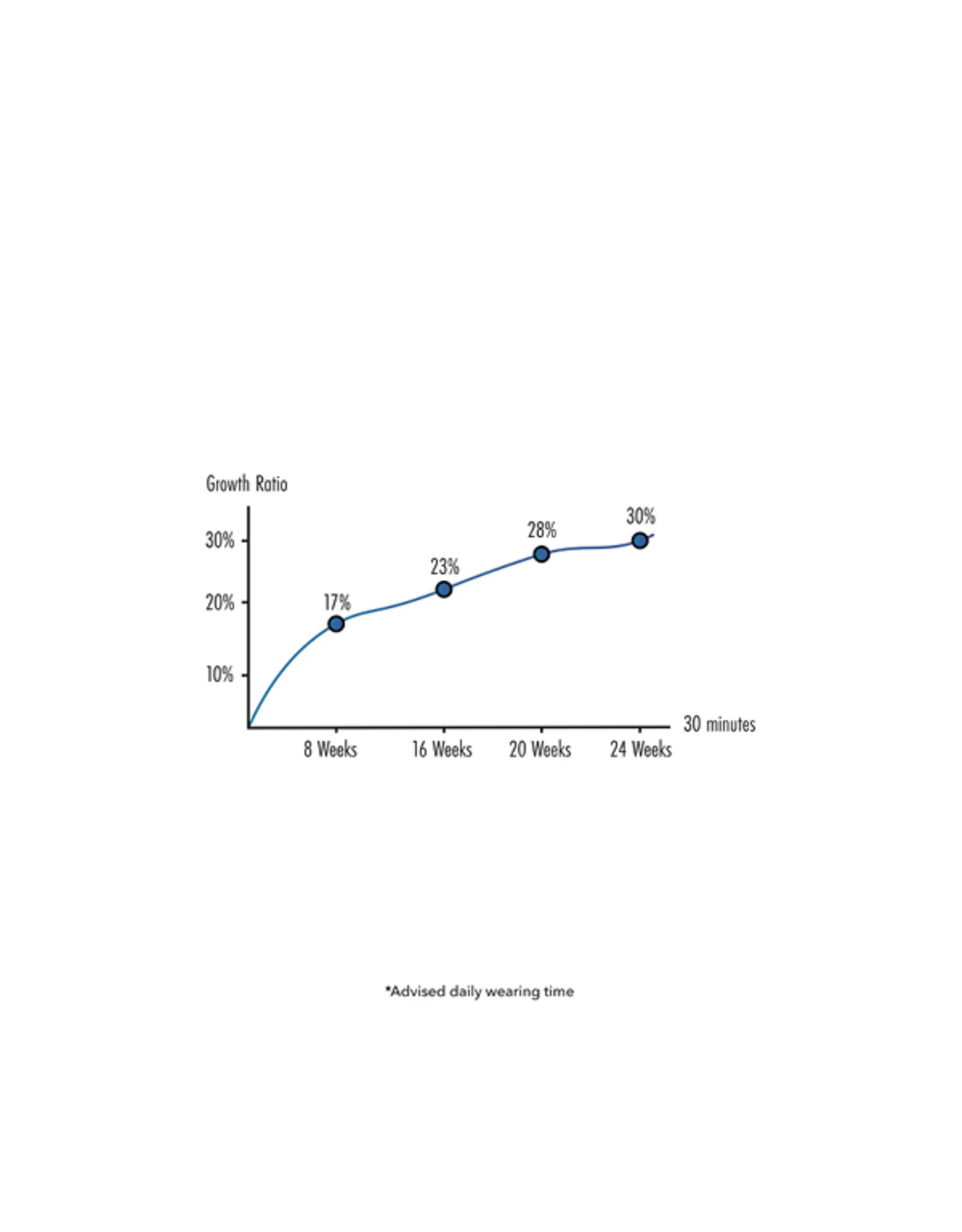 Penis Growth Training Comfort Set