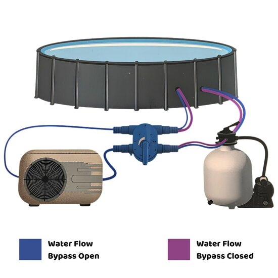 Comfortpool EasyFlow bypass voor zwembad warmtepomp