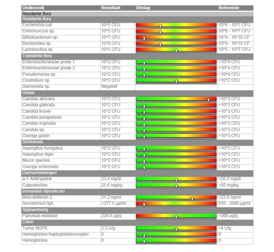 Health screening Bowel Plus RP