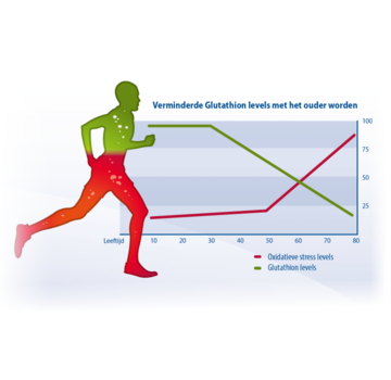 Glutathion; totaal, vrij, geoxideerd