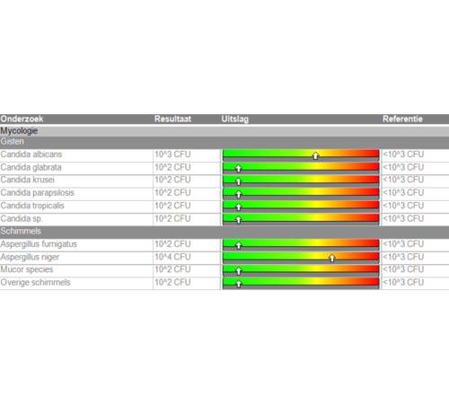 Gisten en Schimmels Candida in ontlasting  RP