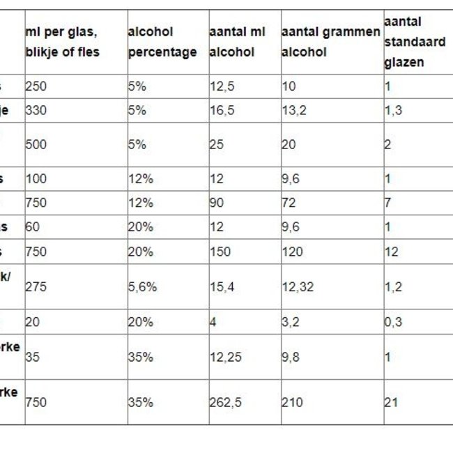 CDT test alcoholgebruik - Bloedwaardentest