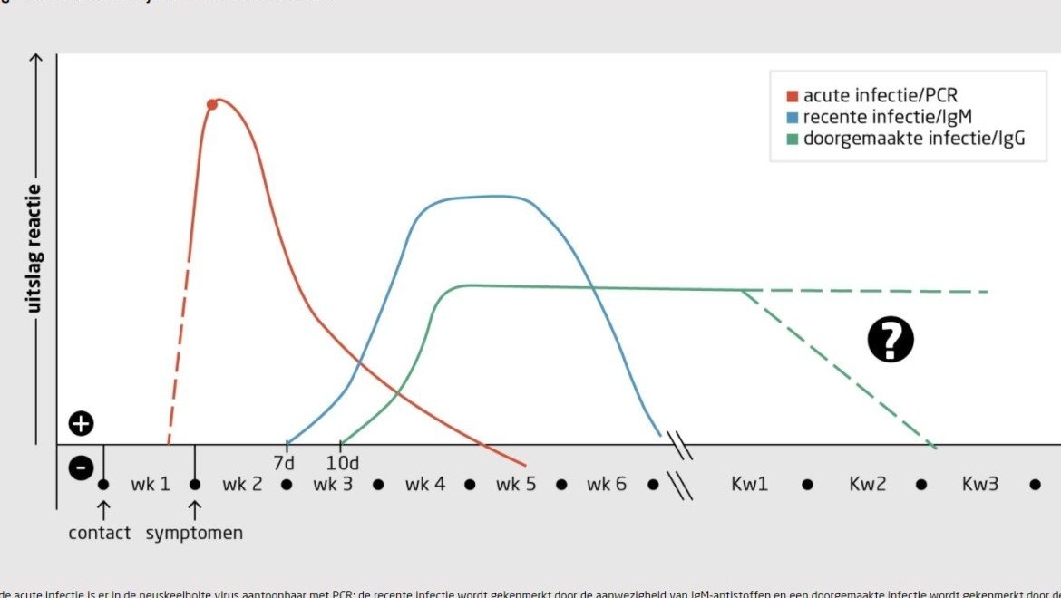 covid-19_when_to_test_bloodvalue test