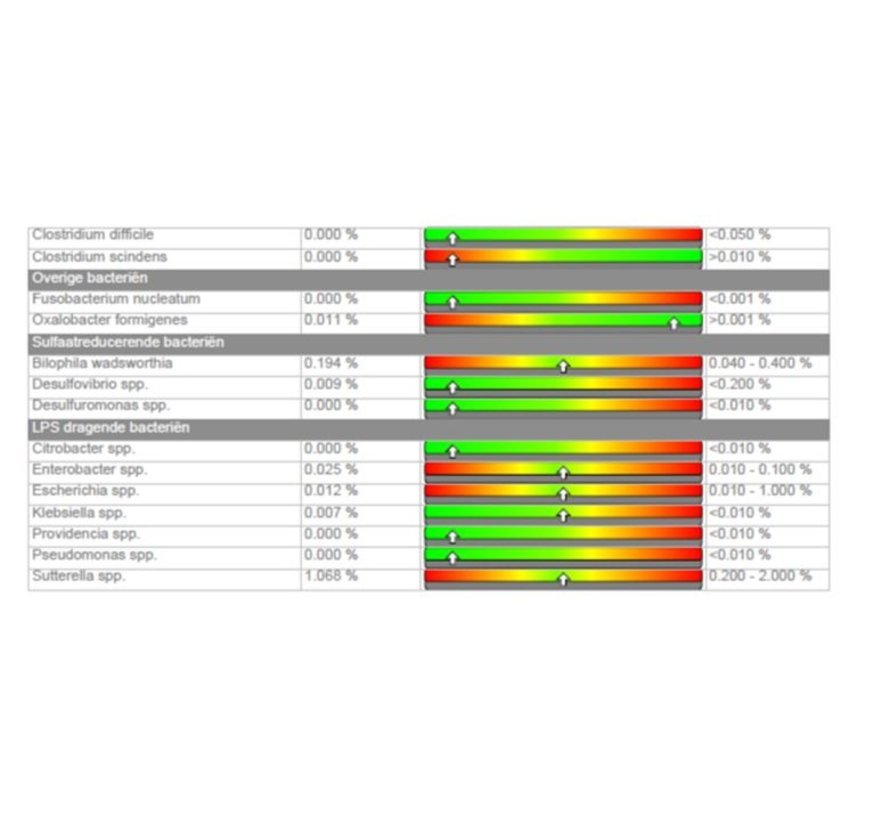 Microbiome Intestinal flora RP