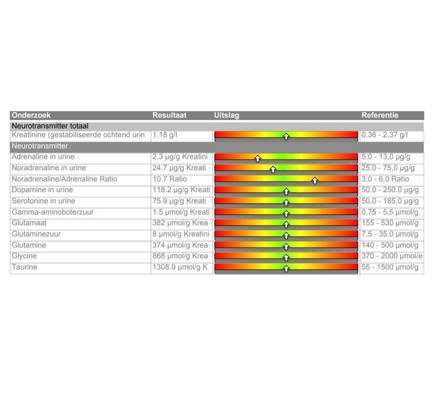Neurotransmitters upgrade naar totaal