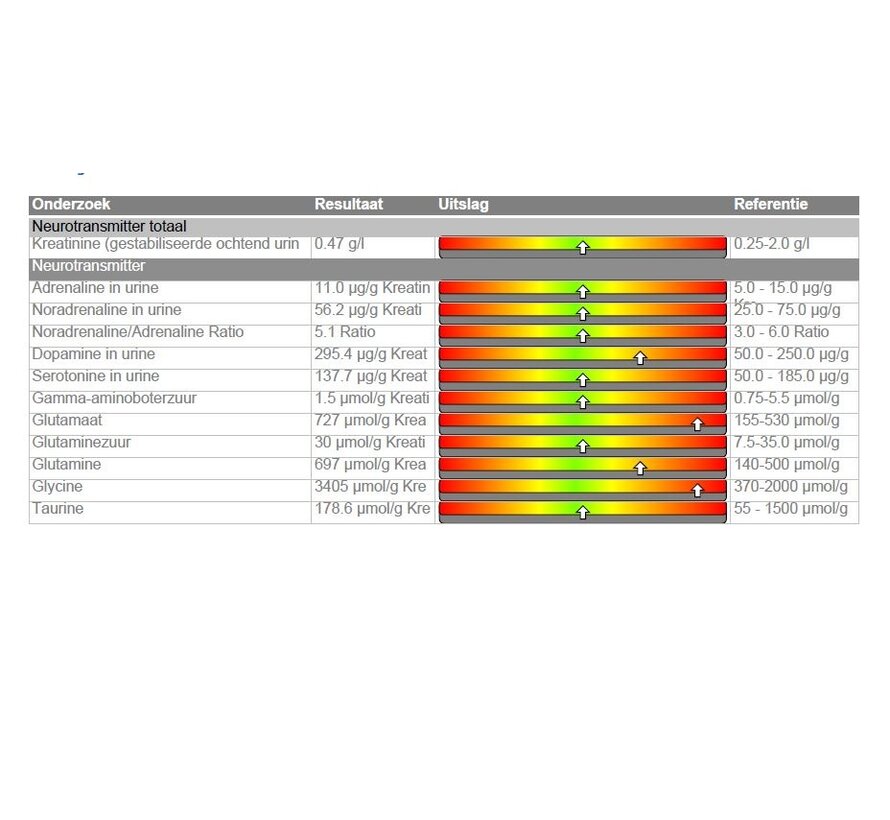 Neurotransmitters upgrade naar totaal