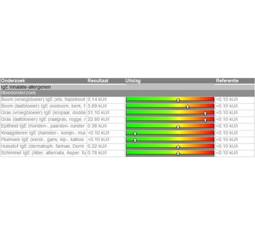 IgE Inhalatiemix  groot 54 allergenen RP  - Vingerprik