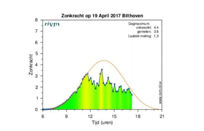 Waarom je je vitamine D moet testen – en hoe je dat doet