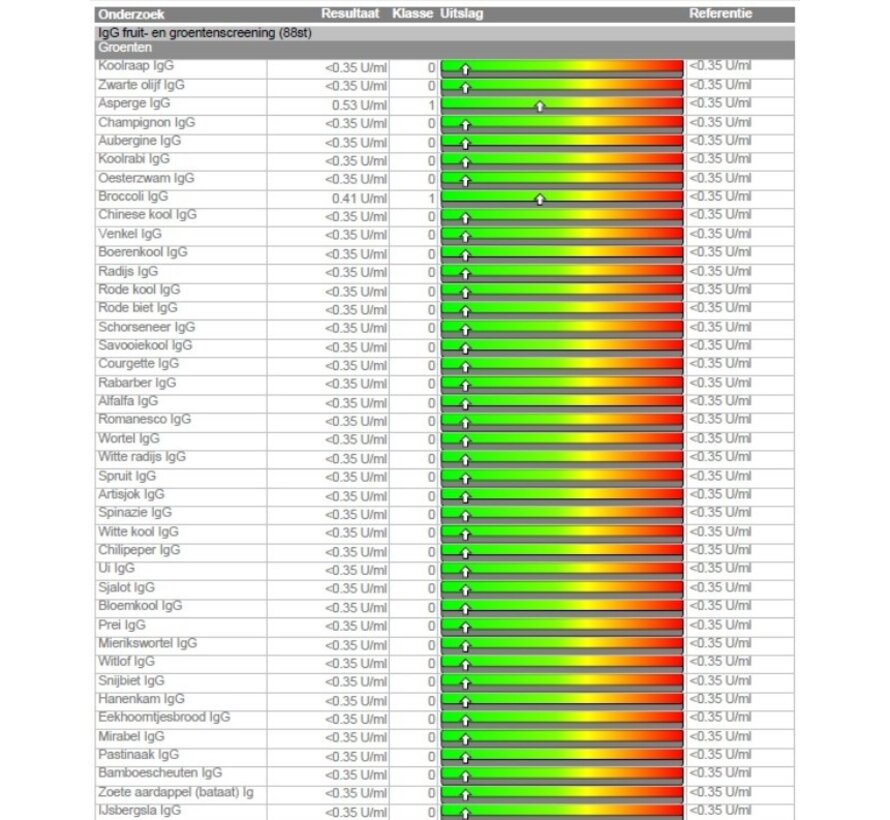 Fruit en Groente Wat mag ik eten?