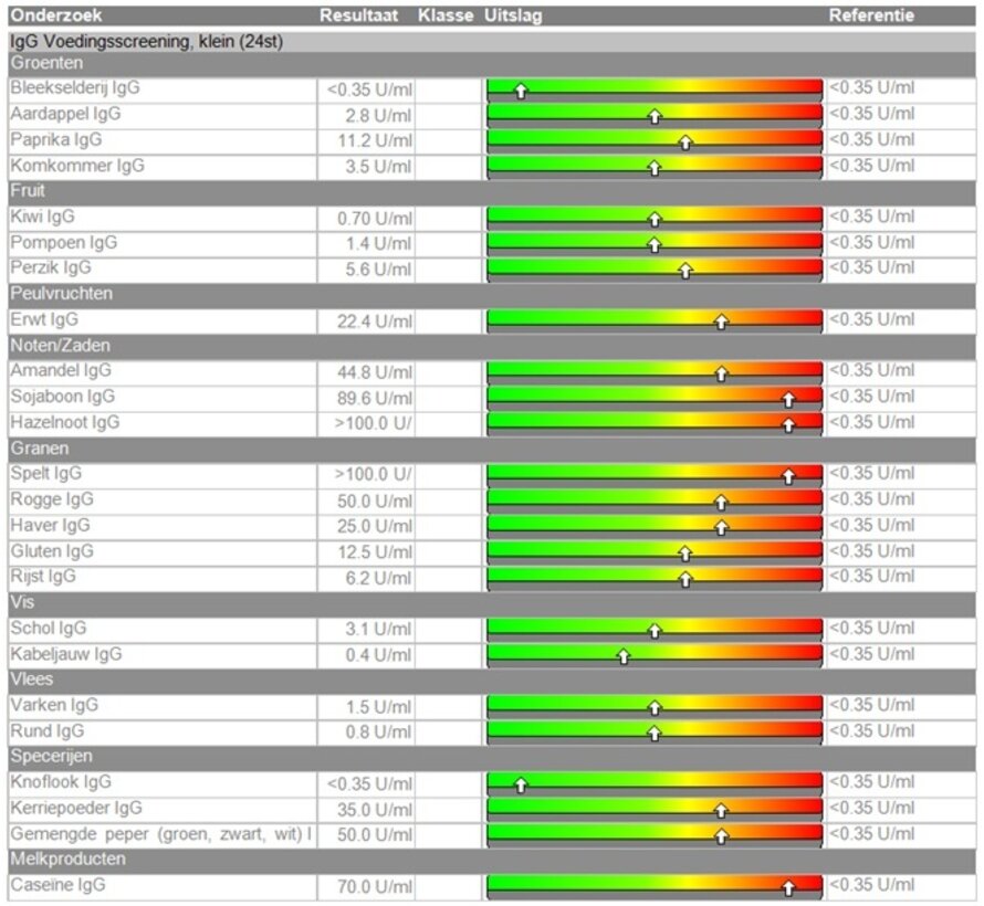 Voedingsscreening klein Wat mag ik eten?