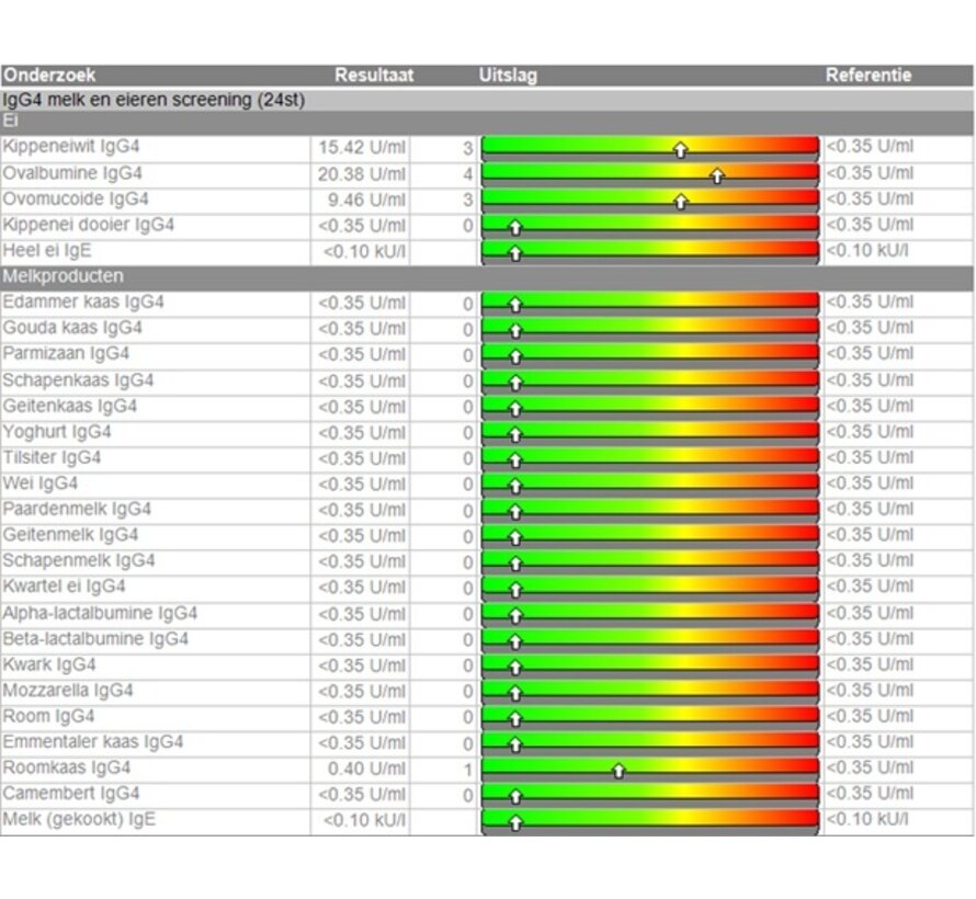 Melk en Eierenscreening Wat mag ik eten?