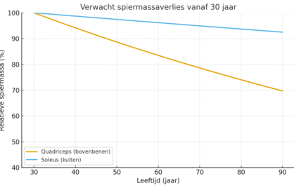 Houd je spieren sterk, ook in je armen