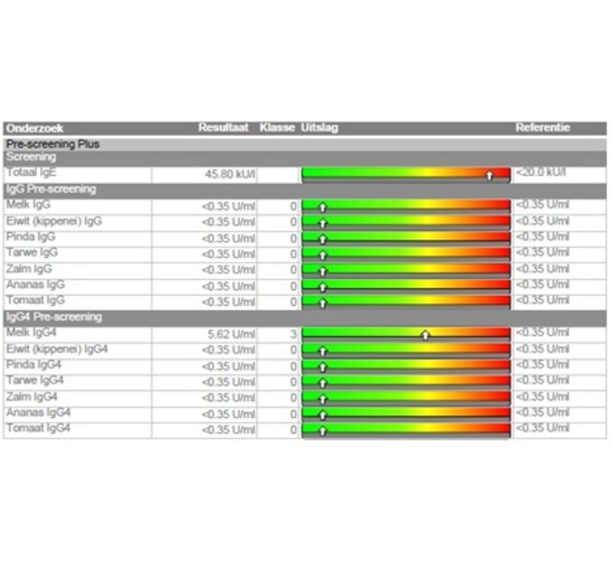 Upgrade van 7 naar 31 voedingsmiddelen Wat mag ik eten?