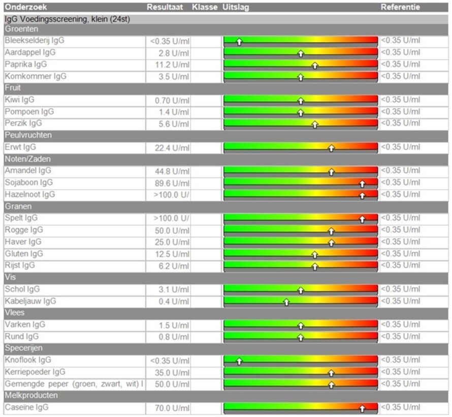Upgrade van 7 naar 31 voedingsmiddelen Wat mag ik eten?