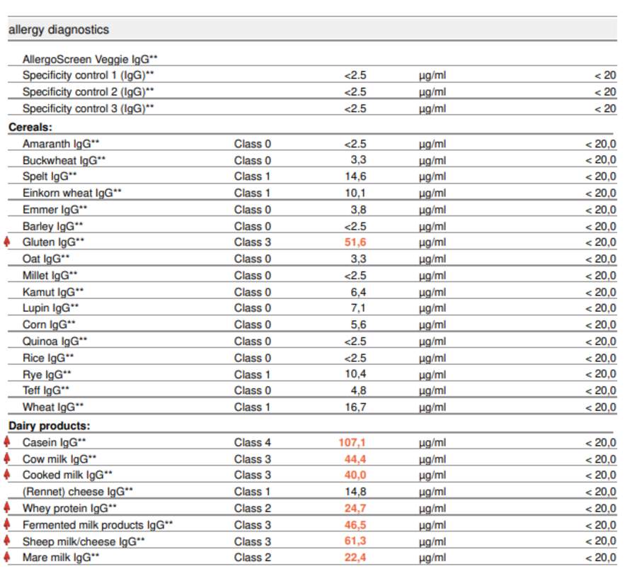 Intolerantietest IgG 1-4 (225 voedingsmiddelen)