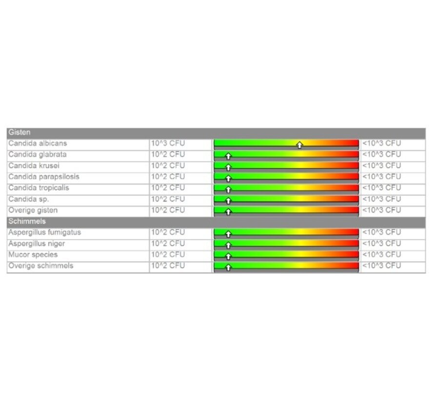 Gisten en Schimmels Candida in ontlasting  RP