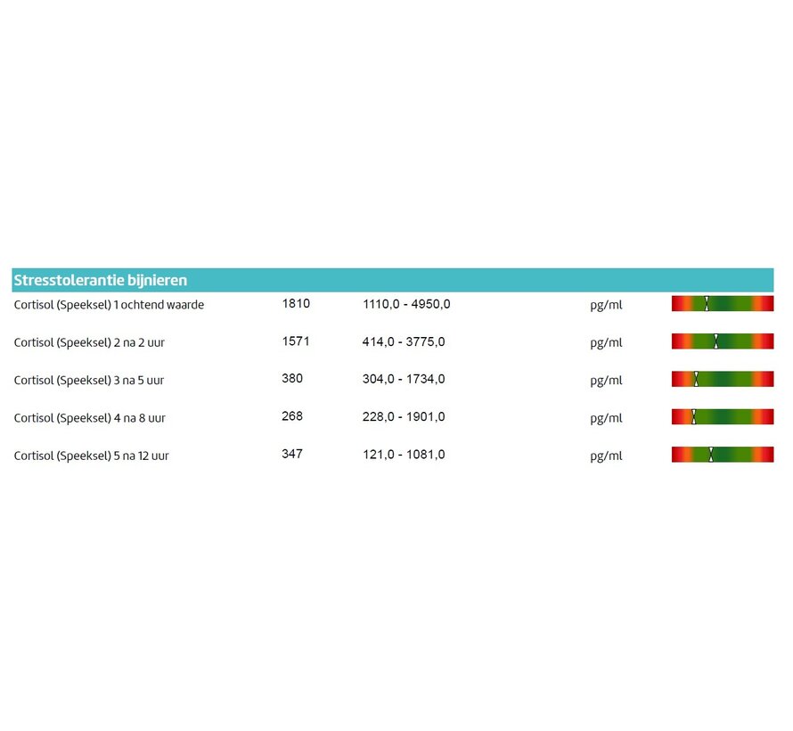 Cortisol dagprofiel (7 meetmomenten) – uitgebreid inzicht in je stresshormoon