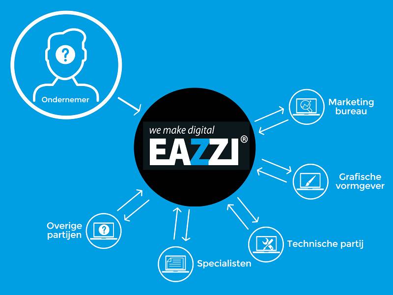 EAZZI Dit is ook een test artikel