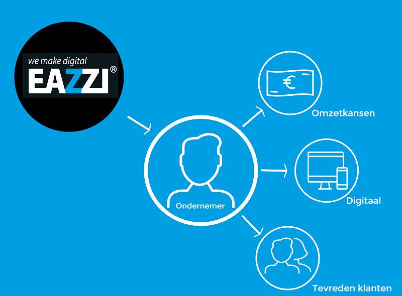 EAZZI Dit is ook een test artikel