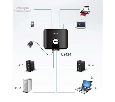 Aten 4 x 4 USB 2.0 switch voor randapparatuur US424