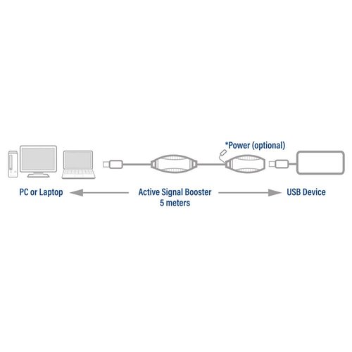 ACT AC6105 USB booster, 5 meter