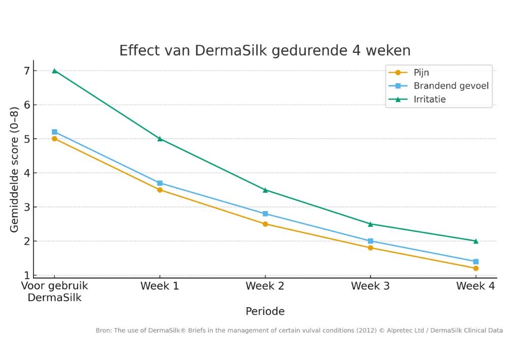 effect van DermaSilk bij vulvale klachten
