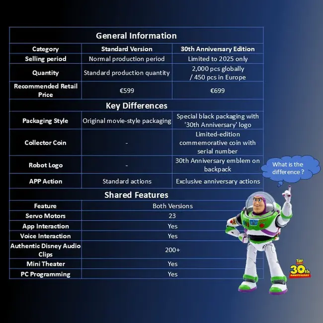 Disney Pixar Toy Story Buzz Lightyear Robot (30th Anniversary Limited Edition) 37 cm