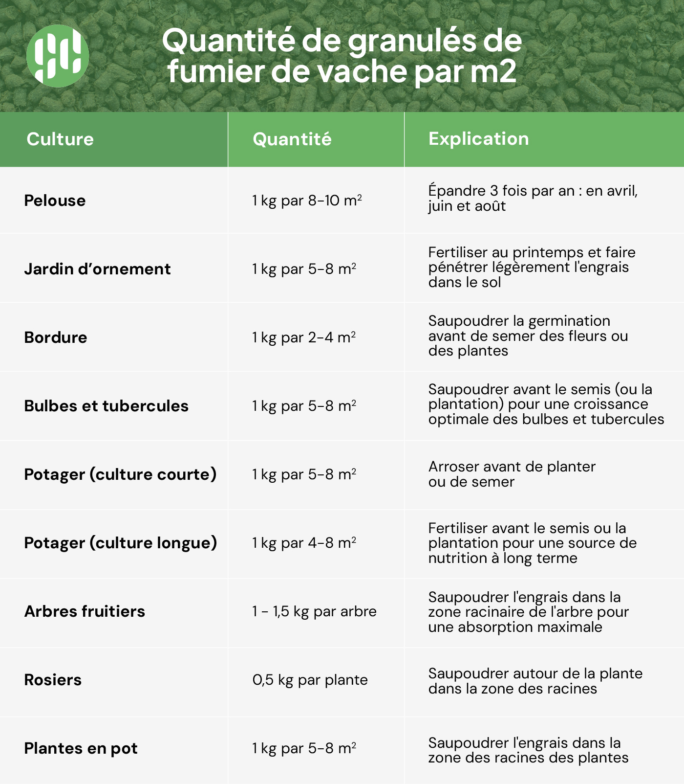 Quelle quantité de fumier de vache par mètre carré ?
