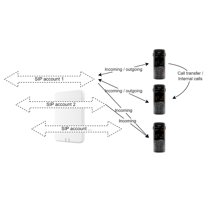 Gigaset pro Gigaset N610 IP PRO IP DECT Basisstation (S30852-H2709-R101)