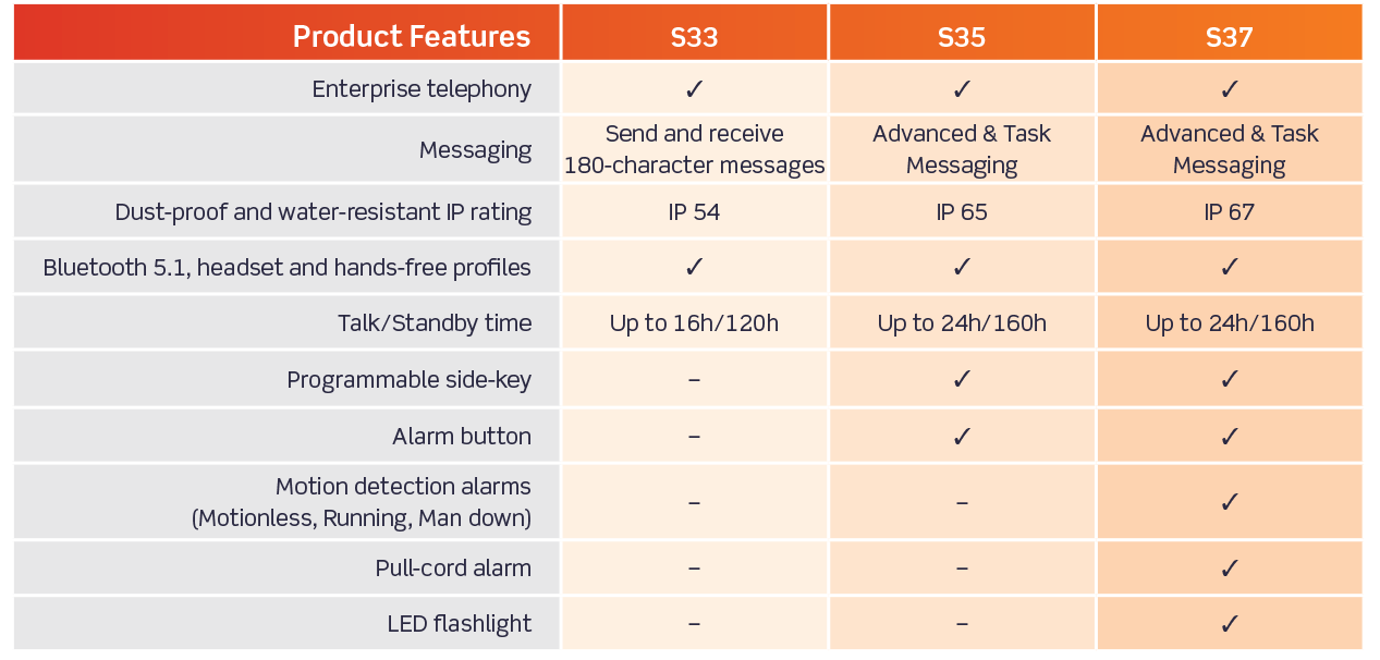 Spectralink Spectralink S37 DECT Handset voor Alleenwerkers (72684000)