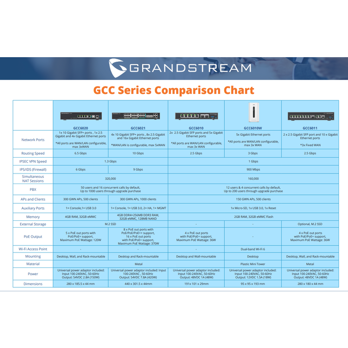 Grandstream Grandstream GCC6021 All-in-one Firewall, 24-Poorts PoE-Switch & IP PBX