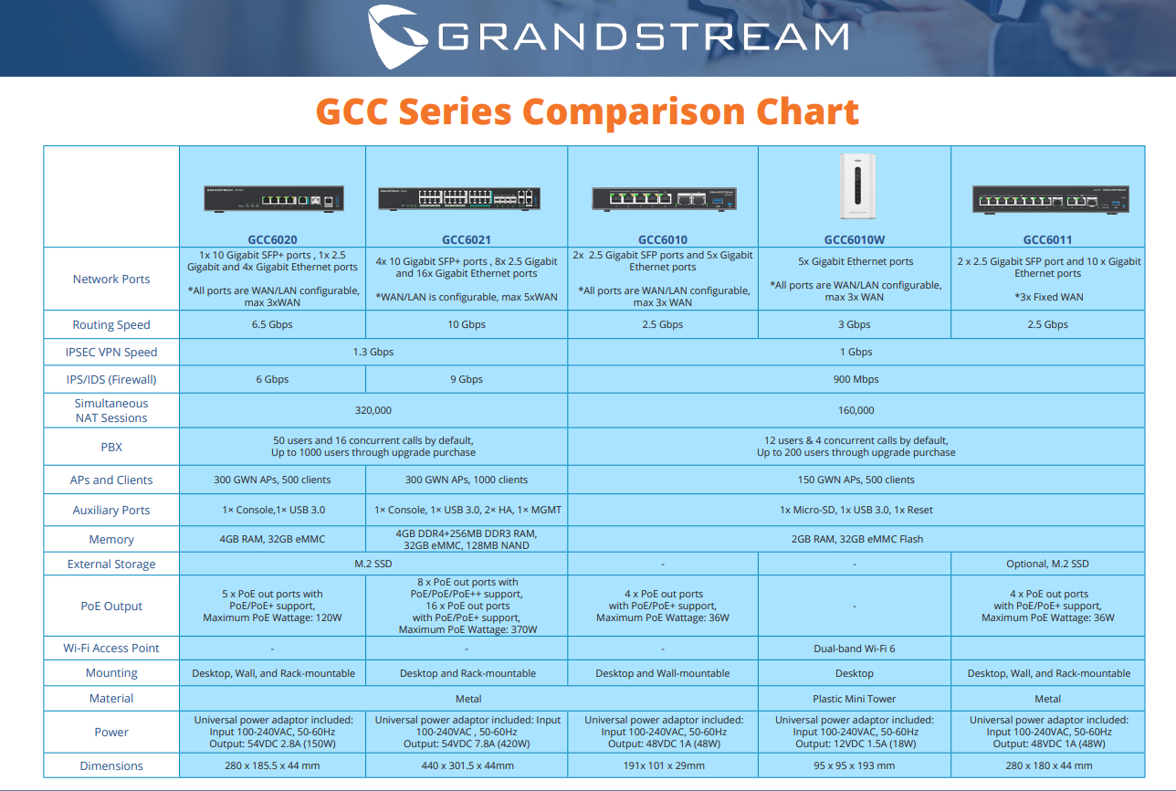 Grandstream Grandstream GCC6021 All-in-one Firewall, 24-Poorts PoE-Switch & IP PBX
