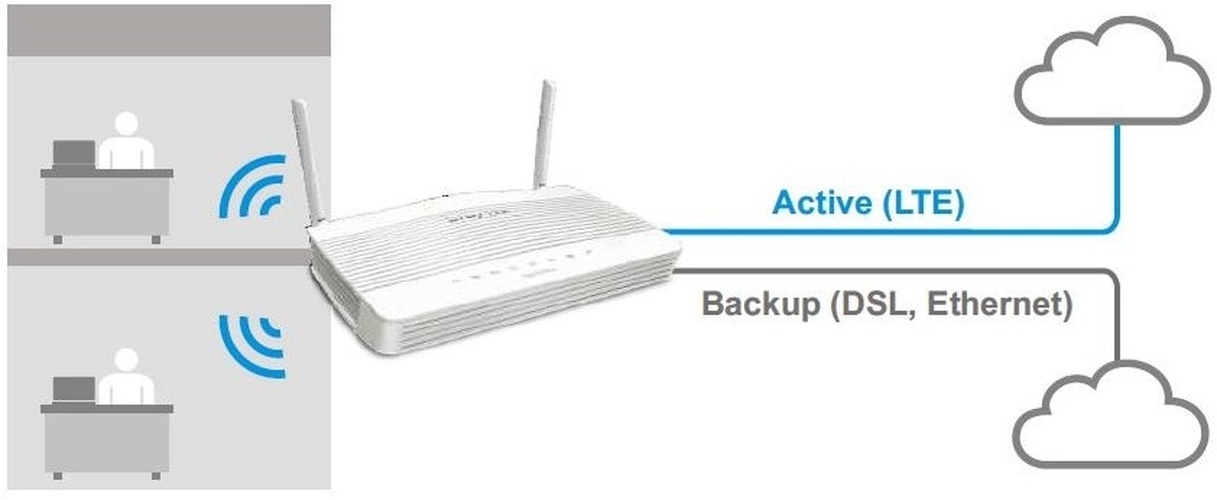 Draytek DrayTek Vigor 2620L VDSL2/ADSL2+ Router met 4G/LTE en VPN
