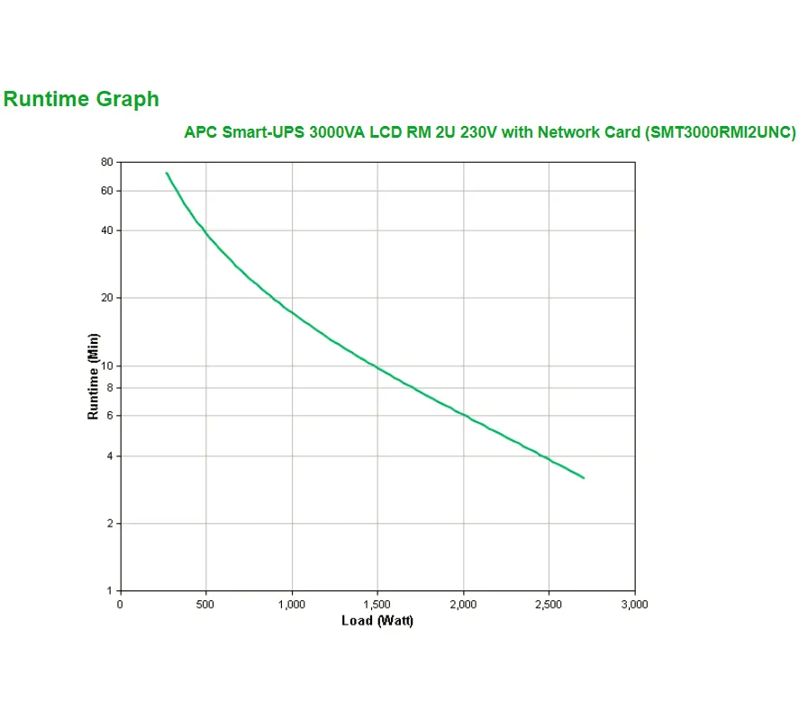 APC APC Smart-UPS SMT3000RMI2UNC 3000VA/2700W 2U Rackmount met Netwerkkaart