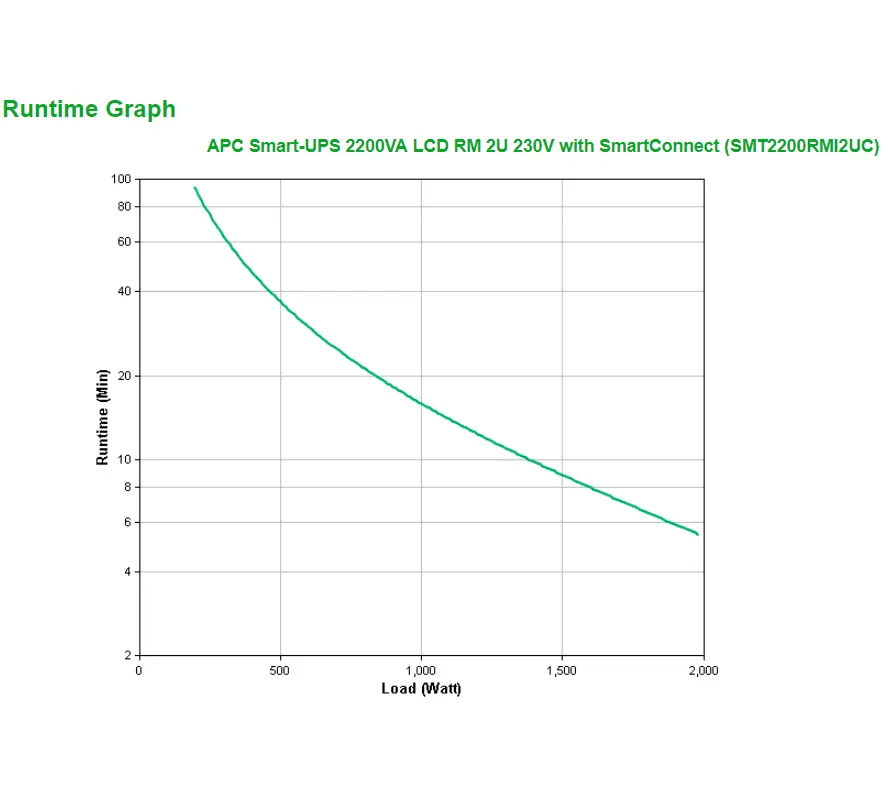 APC APC Smart-UPS SMT2200RMI2UC 2200VA 1980W 2U Rackmount UPS