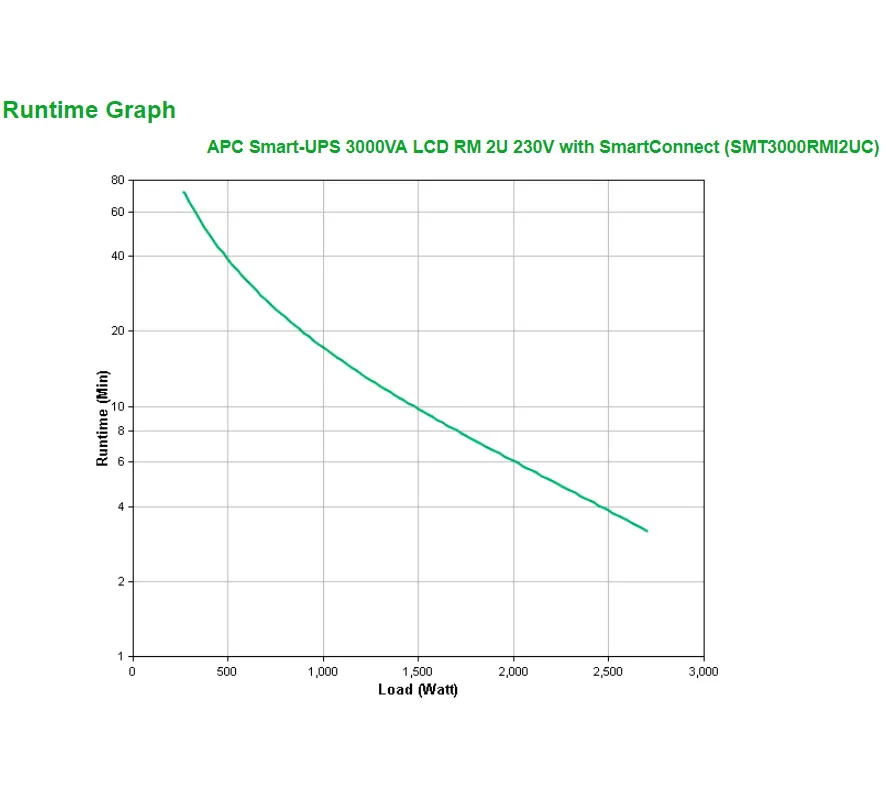 APC APC Smart-UPS SMT3000RMI2UC - 3000VA / 2700W 2U Rack UPS met SmartConnect
