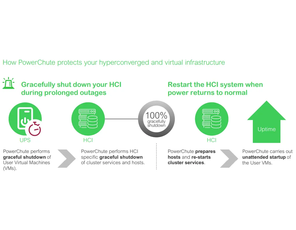 APC APC PowerChute Network Shutdown Virtualization & HCI 3-Jaar