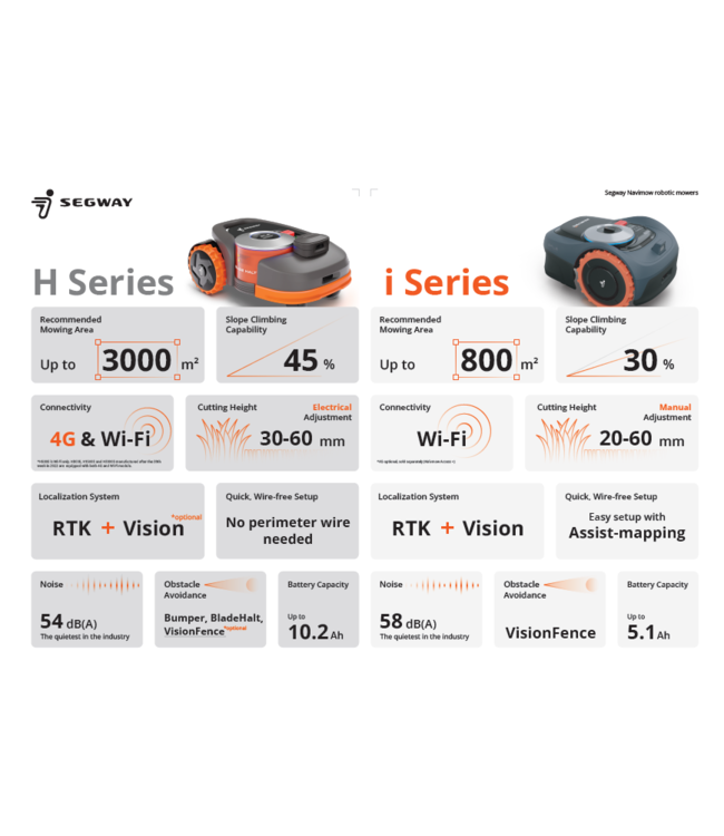 Segway Navimow H500E WIFI