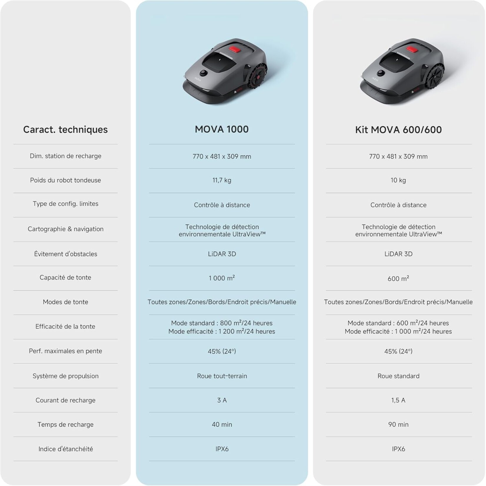 Mova Mova Robotic Mower 1000 + Mova Airfryer FD10 Pro gratuit