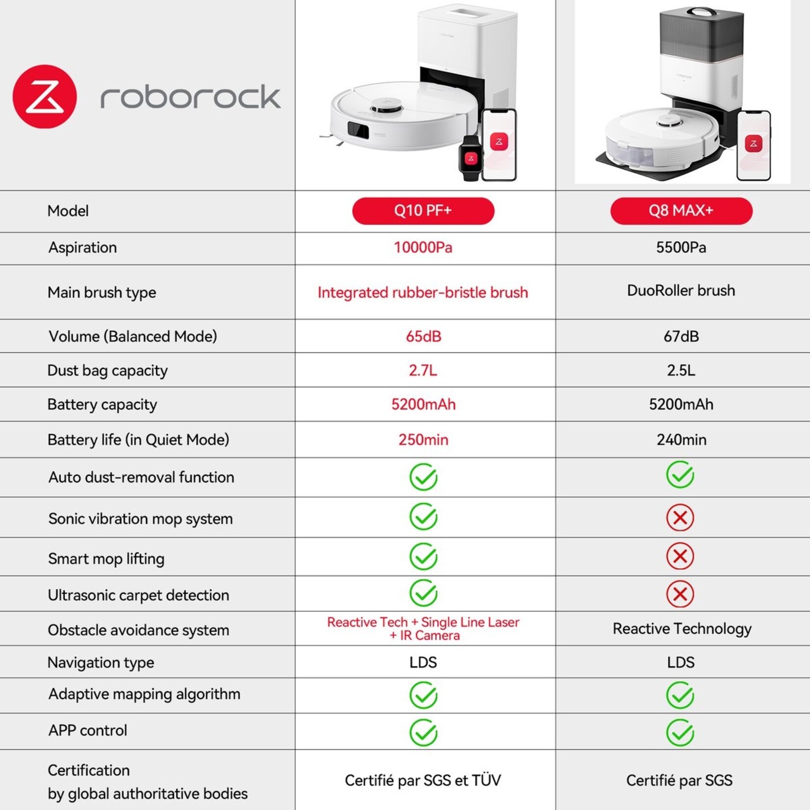 Roborock Roborock Q10 PF+