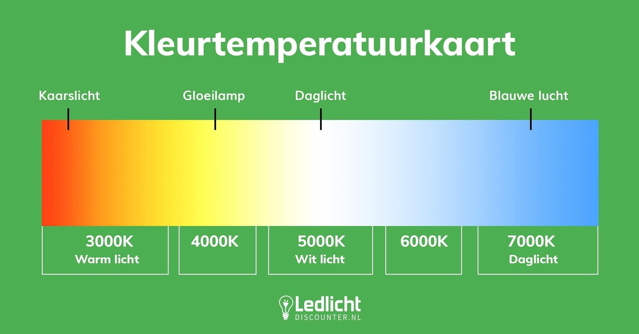 Et farvetemperaturkort, der angiver, hvilken mængde Kelvin der skaber hvilken atmosfære