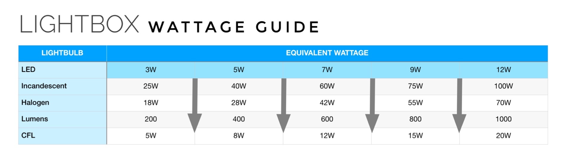 LED Lumen Wattage Chart 