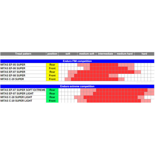 Mitas EF-07 Super 110/80 -18 TT 58 M