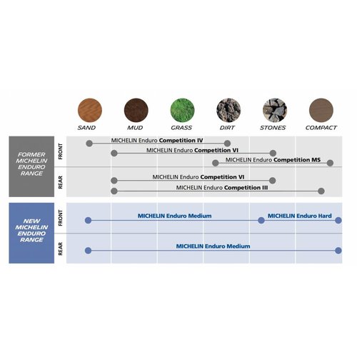 Michelin 90/90-21 ENDURO MEDIUM M/C 54R TT