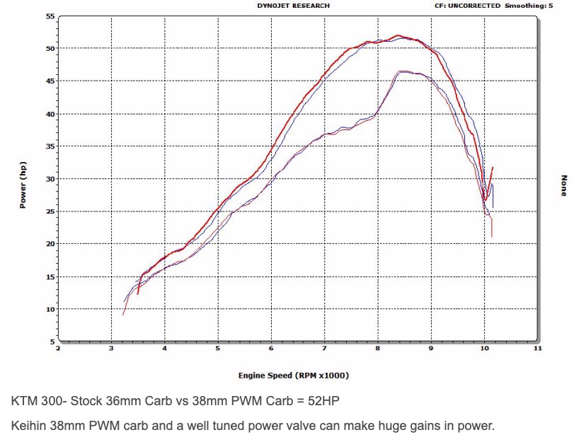 Dirt Bike Jetting Chart