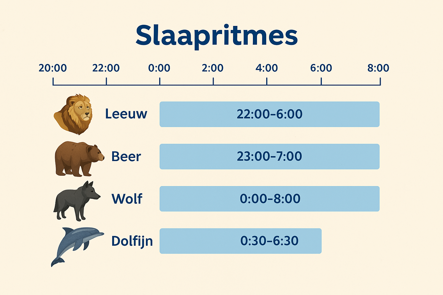Grafiek met de aanbevolen slaaptijden per chronotype
