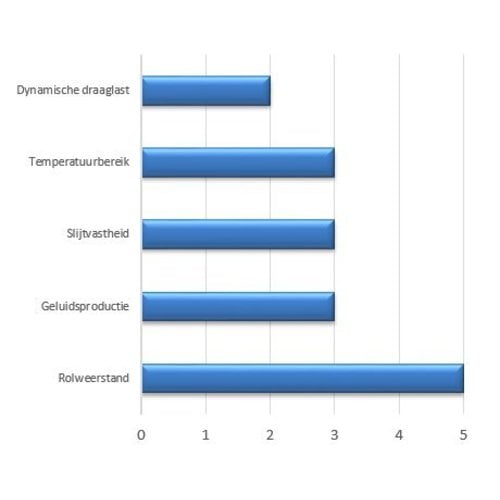 Roue fixe 100mm de diamètre - PP