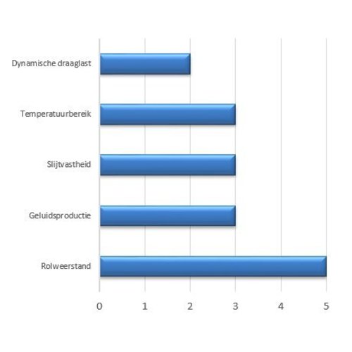 Zwenkwiel PP Ø 100 mm - met rollager, 100 kg