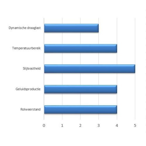 Bokwiel PA/PU Ø 100 mm - met kogellager, 150 kg