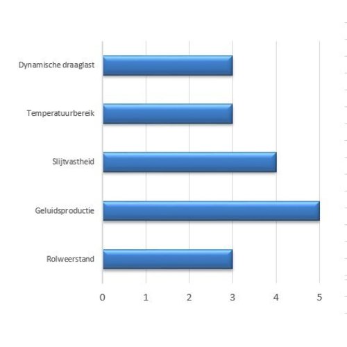 Zwenkwiel PP/TPR Ø 100 mm - met kogellager en rem, 135 kg